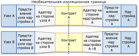 Сценарий конвейера: общие надстройки.