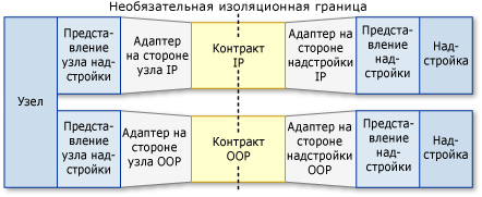 Сценарий конвейера: уровни изоляции.