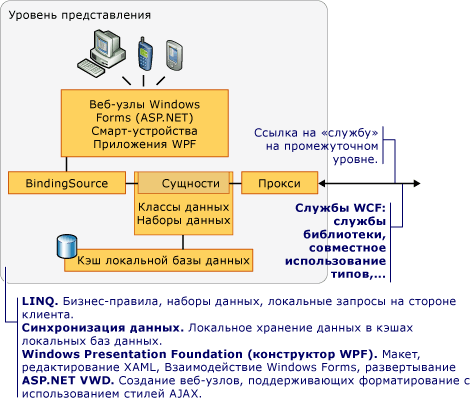 Компоненты уровня представления данных