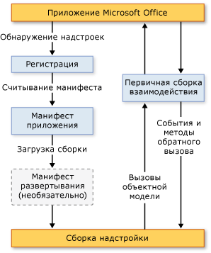 Архитектура надстройки Office 2003