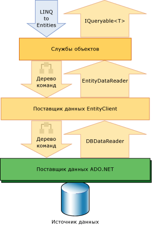 LINQ to Entities и ADO.NET Entity Framework.