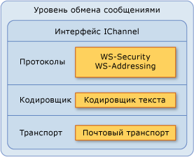 Уровень сообщений почтового транспорта Exchange Server