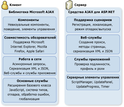 Клиентская и серверная архитектуры ASP.NET AJAX