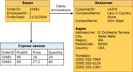 Диаграмма классов Customer, Order, OrderLines