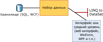 LINQ to DataSet между промежуточным уровнем и набором данных DataSet.