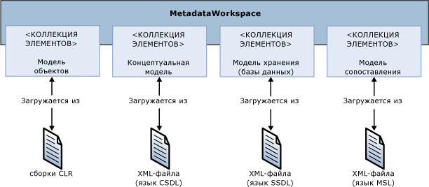 Рабочее пространство метаданных ADO.NET