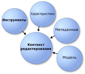 Модель объекта высокого уровня