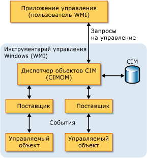 Архитектура WMI