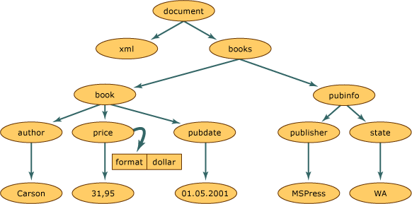 Структура XML-документа