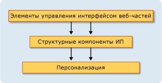 Архитектура веб-частей