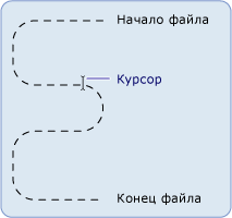 Курсор показывает текущую позицию в filestream.