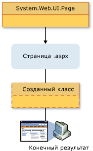 Иерархия класса, однофайловая страница