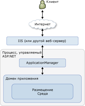 График общих сведений топографии приложения