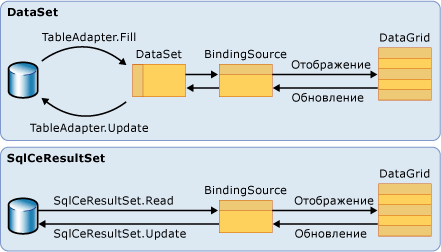 Различие между SqlCeResultSet и DataSet