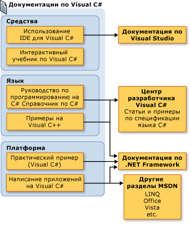 Путеводитель по документации к Visual C#