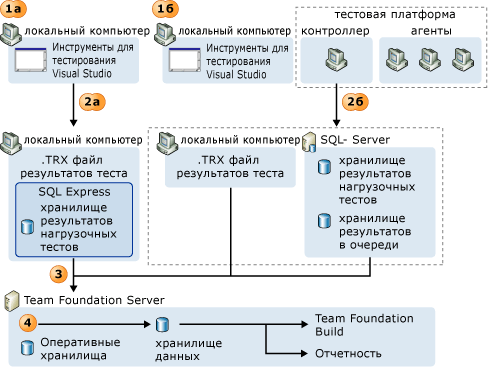 Данные результатов тестов публикуются в операционном хранилище