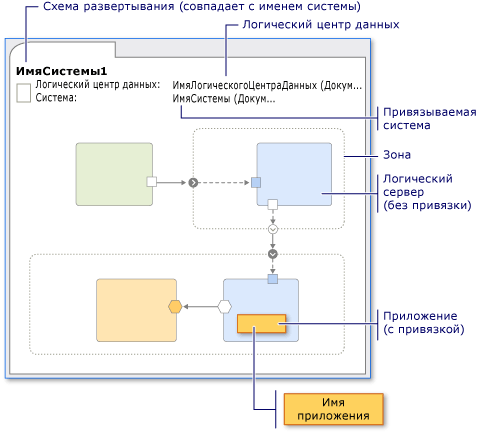 Схема развертывания