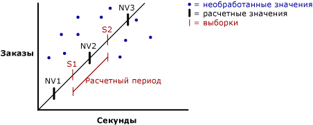 Значение счетчика производительности Visual Basic