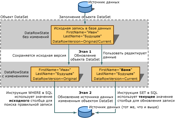 Обновления наборов данных Visual Basic