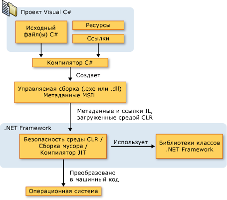 От исходного кода на C# к машинному выполнению