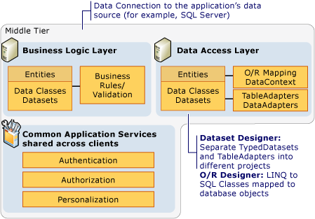 Middle tier components