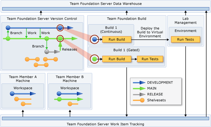 TFS in Continuous Build and Deploy