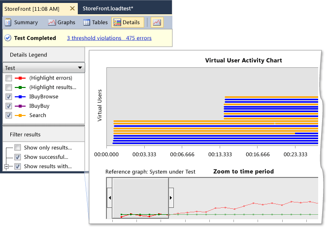 Virtual User Activity Chart