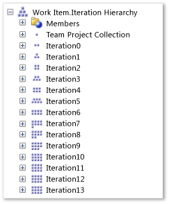 Iteration Hierarchy Dimension