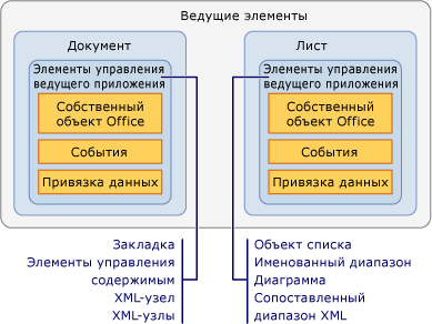 Отношение между размещаемыми элементами и элементами управления