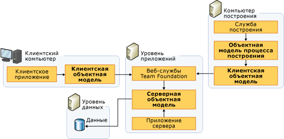 Объектные модели для Team Foundation