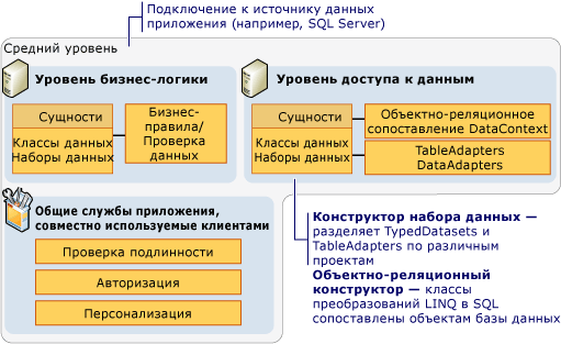 Компоненты среднего уровня