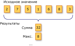 Операции статистической обработки LINQ