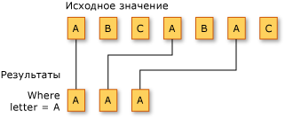 Операция фильтровки LINQ