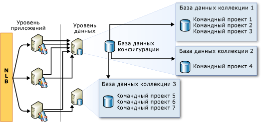 Пример: возможное расположение баз данных коллекций