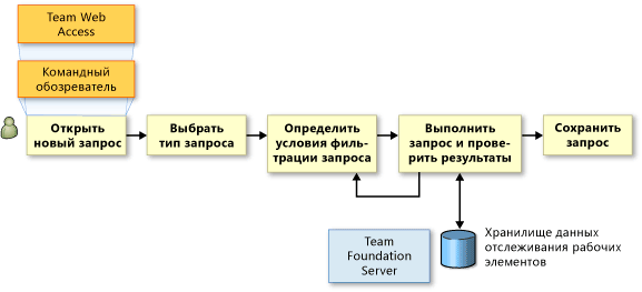 Последовательность задач для поиска рабочих элементов