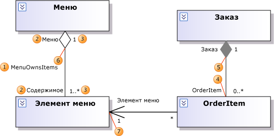 Свойства на уровне ассоциаций