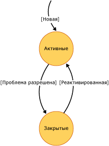 Схема состояния проблем