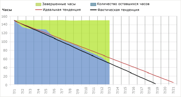 Работоспособная версия отчета о выработке