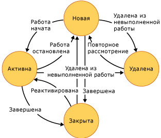 Схема состояния задач