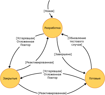 Схема состояния тестовых случаев