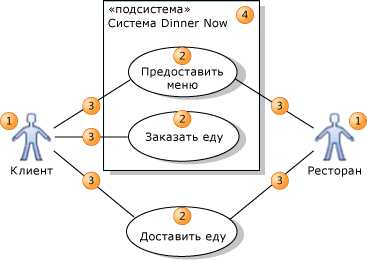 Элементы на схеме вариантов использования