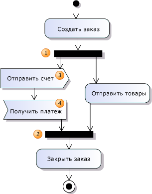 Узлы разъединения и объединения демонстрируют одновременные потоки