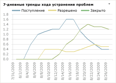 Отчет "7-дневные тренды хода устранения проблем" в формате Excel