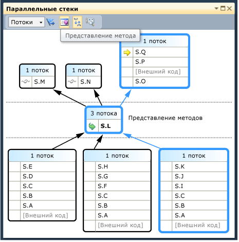 Представление методов в окне параллельных стеков