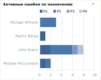 Диаграмма ошибок по назначению