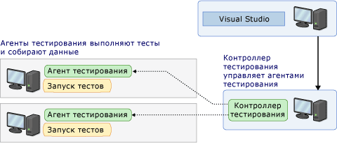 Контроллеры и агенты тестирования