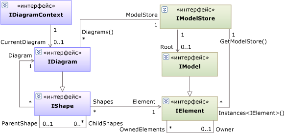 Схема классов: модель, схема, фигура и элемент