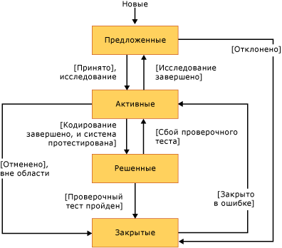 Рабочий процесс для запроса на изменение