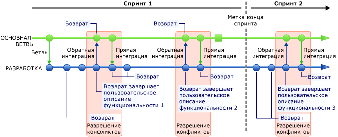 Ветвь в двух спринтах