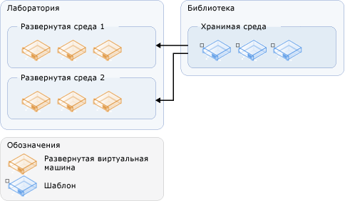 Развертывание сред из хранимых сред